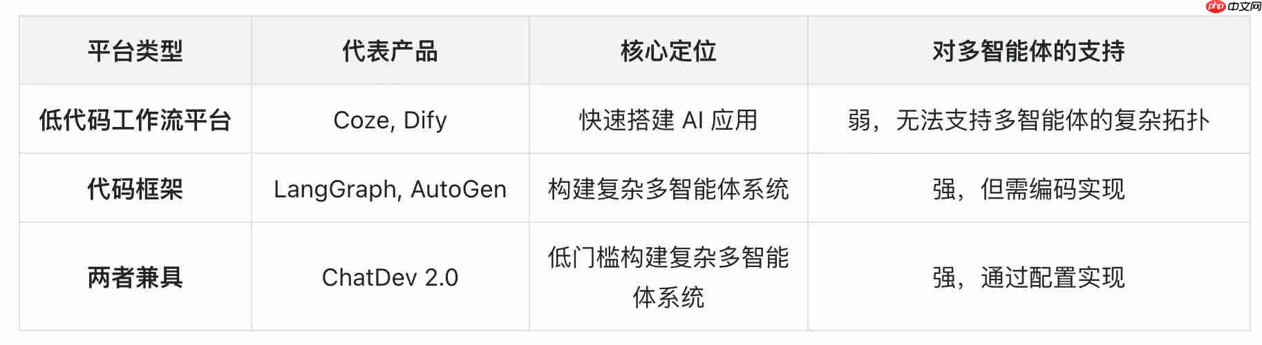 ChatDev 2.0 正式开源发布，零代码多智能体工具