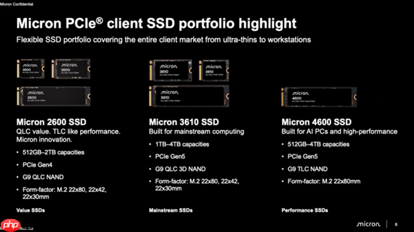 美光发布3610 SSD:全球首款PCIe 5.0 QLC设计!最高4TB