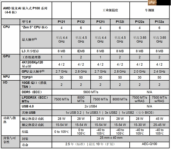 AMD推出新一代锐龙AI嵌入式处理器:性能暴增125%