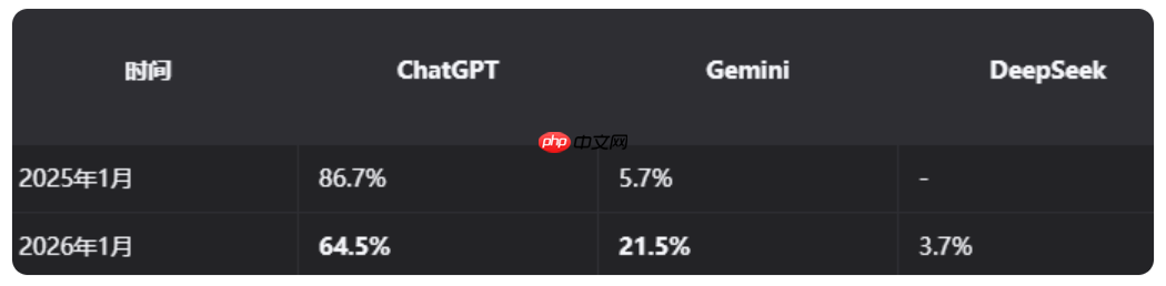 ChatGPT 全球网页份额暴跌 20%，Gemini 份额破 20%
