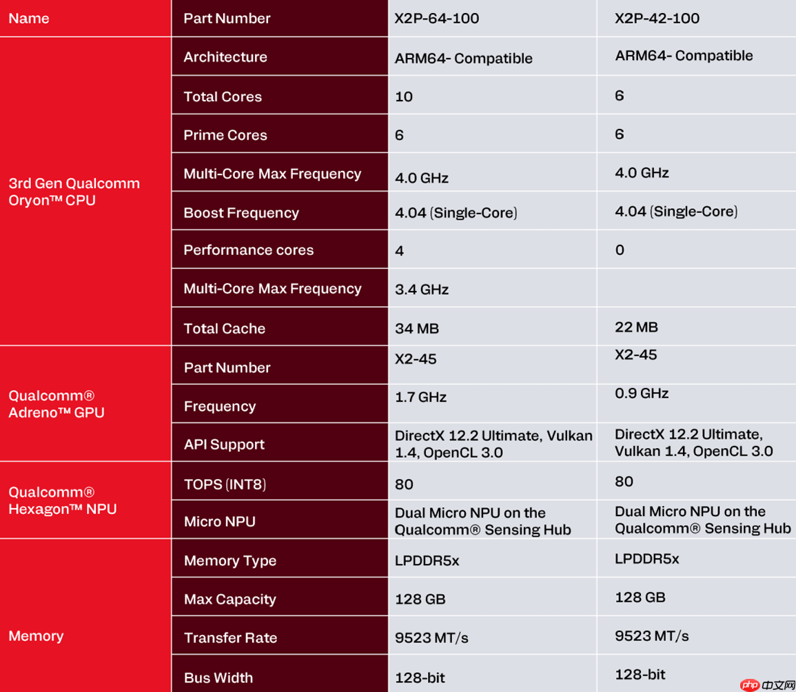 高通骁龙 X2 Plus正式发布：定位超强续航与AI的轻薄本芯片