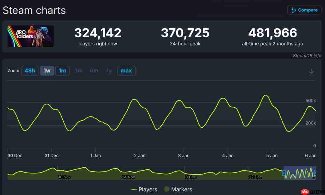 《ARC Raiders》销量或超1200万 日活创下新纪录