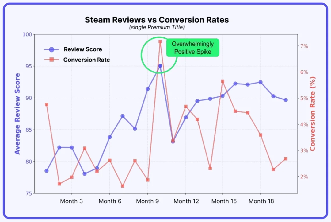 Steam评价从褒贬不一升至特别好评 游戏销量竟能增长三倍？