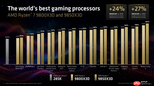 全球最快游戏CPU更快了！AMD 9800X3D升级版9850X3D发布：比Intel 285K最多快60%