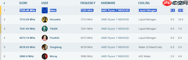 锐龙7 9800X3D创纪录超频7335MHz:主板竟然来自七彩虹