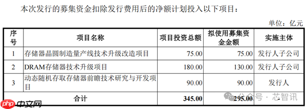 中国第一、全球第四!长鑫科技终于要上市了:TOP5客户首次披露