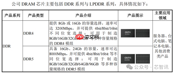 中国第一、全球第四!长鑫科技终于要上市了:TOP5客户首次披露