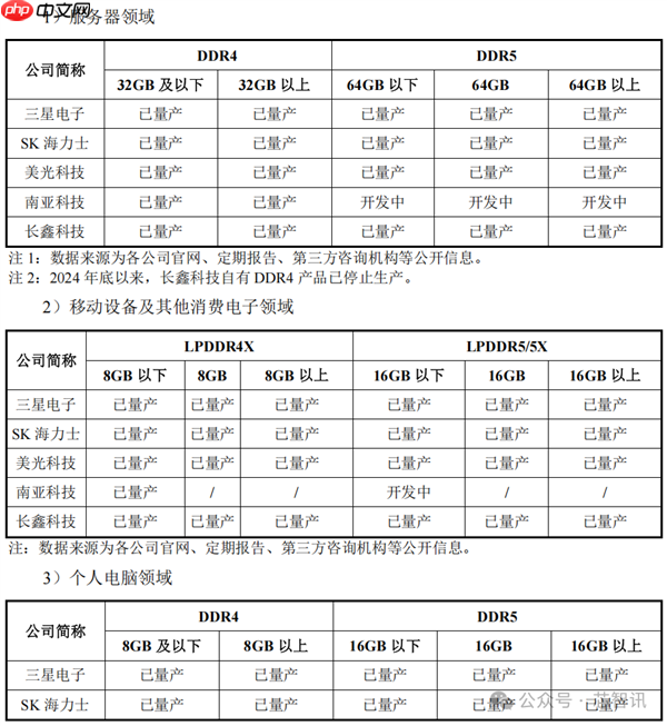中国第一、全球第四!长鑫科技终于要上市了:TOP5客户首次披露