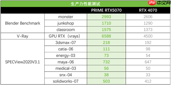 游戏制胜 创作随芯!华硕PRIME 5070大师显卡