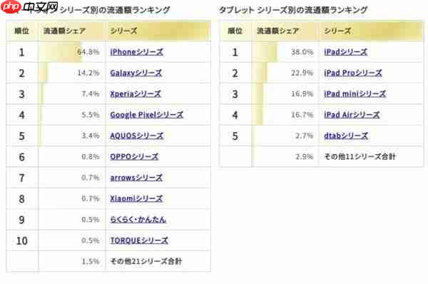 日本2025年下半年二手手机市场:iPhone占64.8%