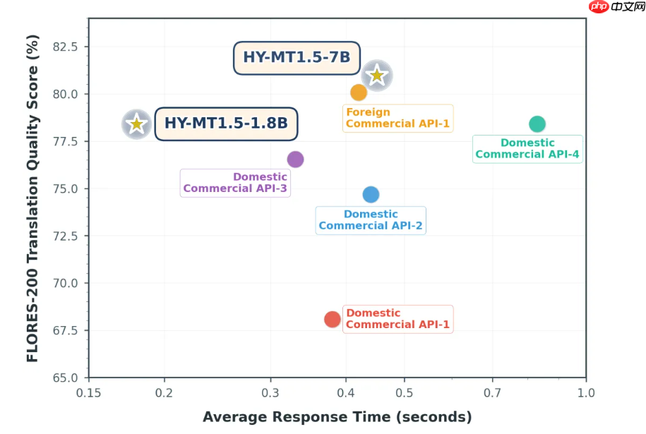 腾讯混元开源翻译模型 1.5