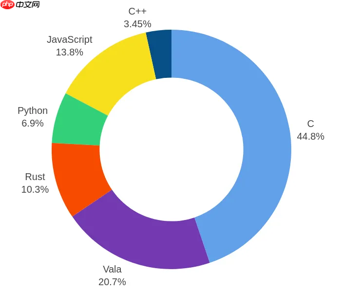 GNOME 2025 年度开发统计：C 仍是主力语言，Rust 在周边生态中增长明显