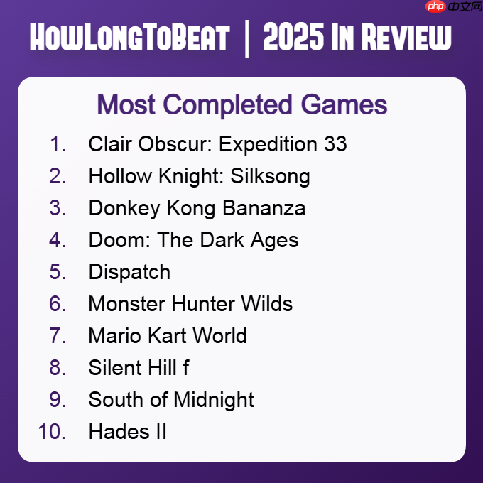 又拿第一！《光与影：33号远征队》成为2025年最多玩家通关游戏