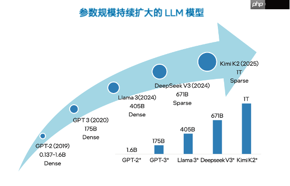 大模型千亿参数让 GPU 显存告急,英特尔居然让你试试 CPU