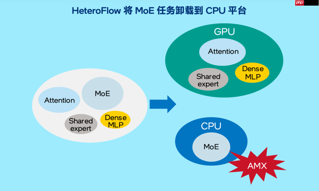 大模型千亿参数让 GPU 显存告急,英特尔居然让你试试 CPU
