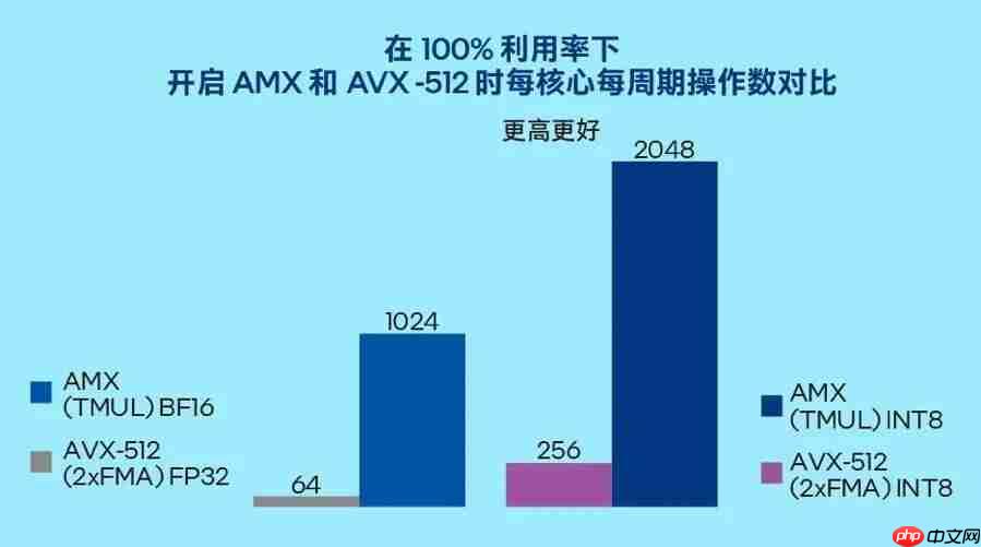 大模型千亿参数让 GPU 显存告急,英特尔居然让你试试 CPU