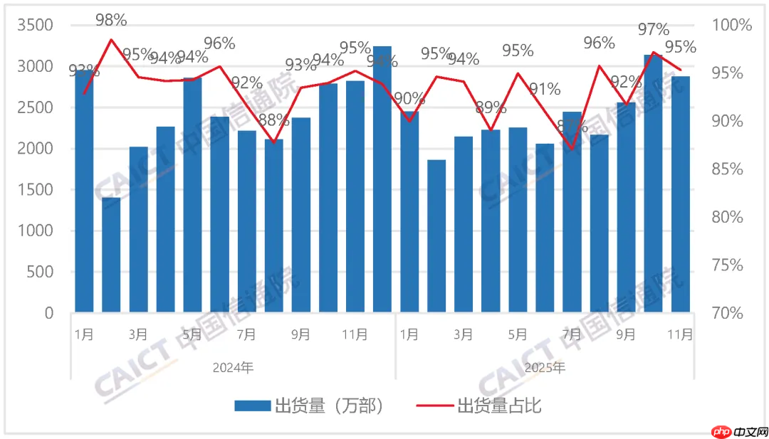 信通院:11月国内手机出货微增 国产品牌表现承压
