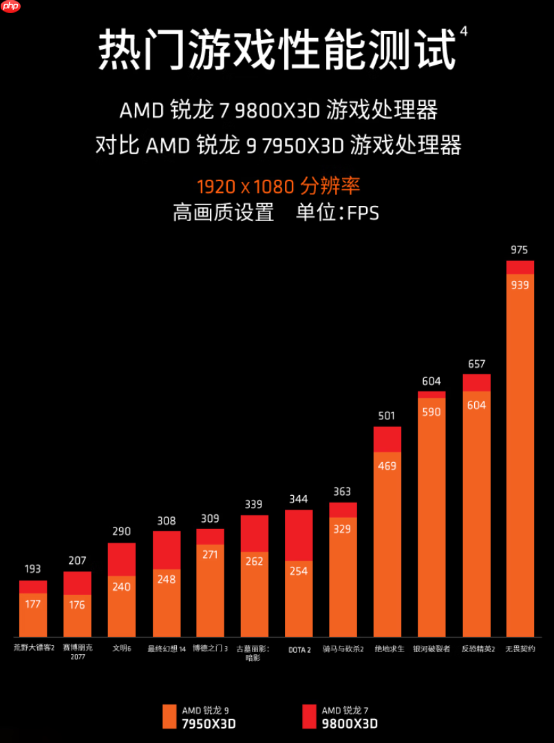 游戏玩家最好的圣诞礼物！AMD 锐龙7 9800X3D必选推荐