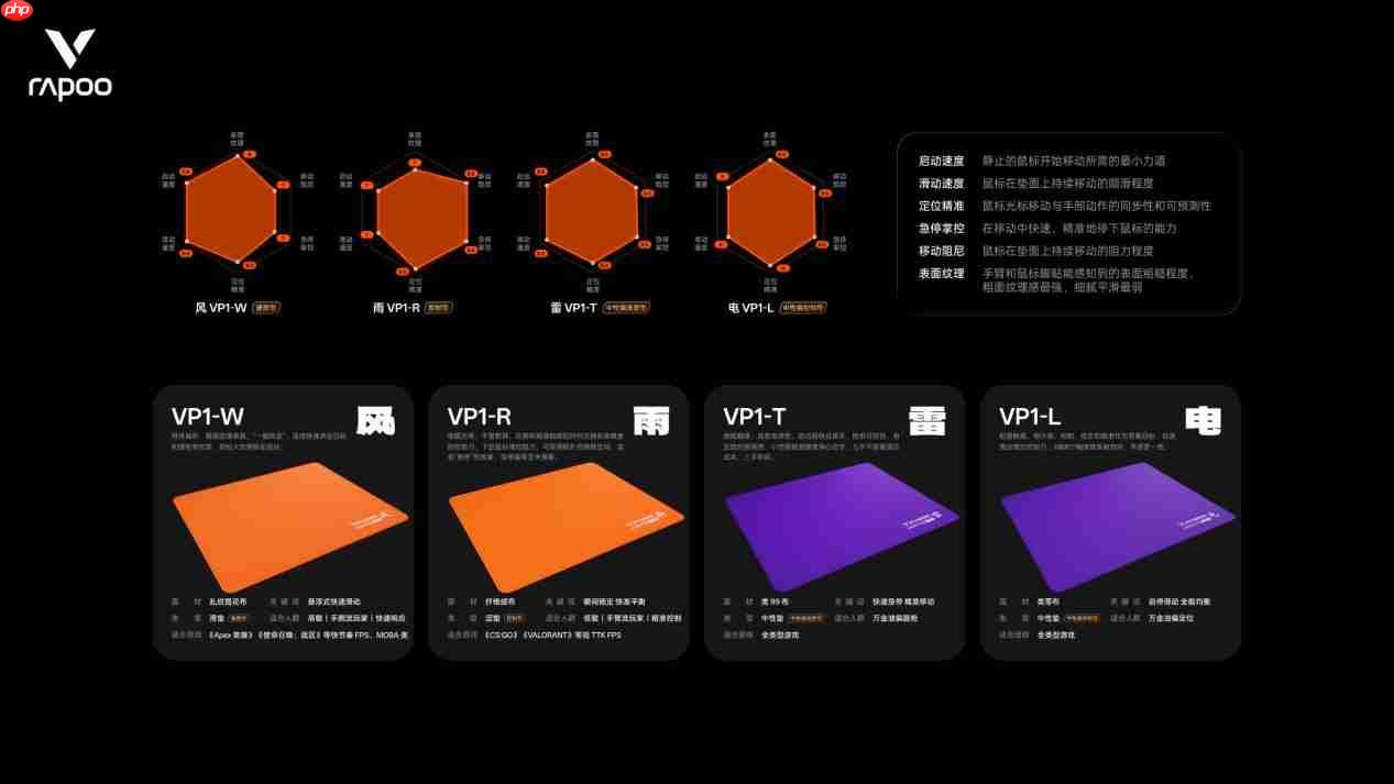 四种表面精准适配,雷柏职业电竞级鼠标垫VP1系列(代号风雨雷电)发布