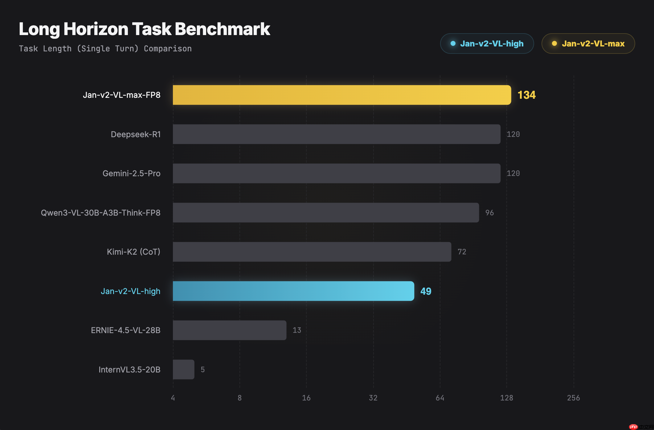 Jan 团队发布 Jan-v2-VL,专为长周期执行任务设计的多模态模型