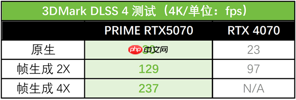 游戏玩家与创作者的最佳拍档:华硕PRIME 5070大师显卡