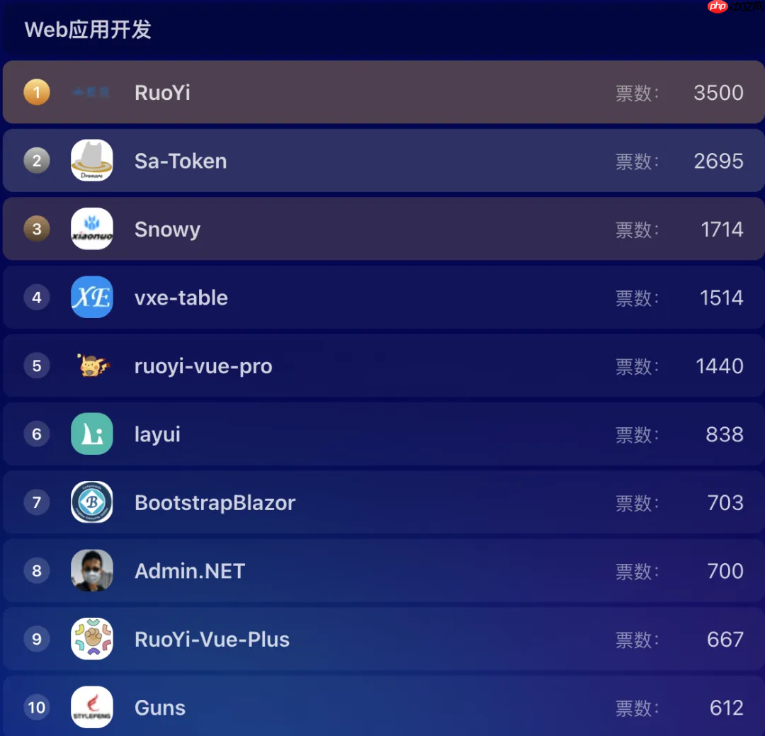 超千个项目参选,近 7 万票投出,Gitee 年度评选进入冲刺阶段!