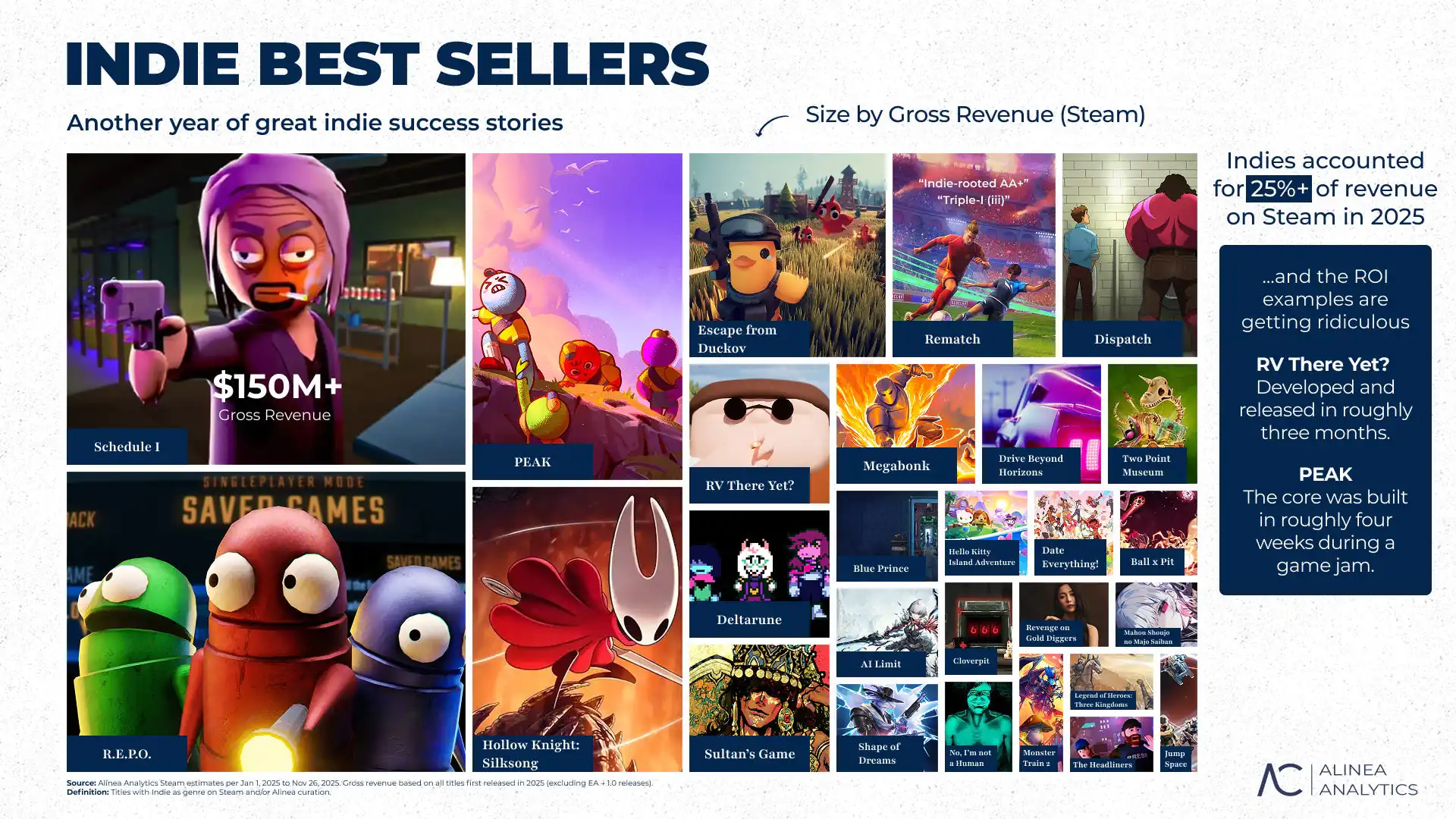 国产游戏上榜!独立游戏占25年Steam收入的25%