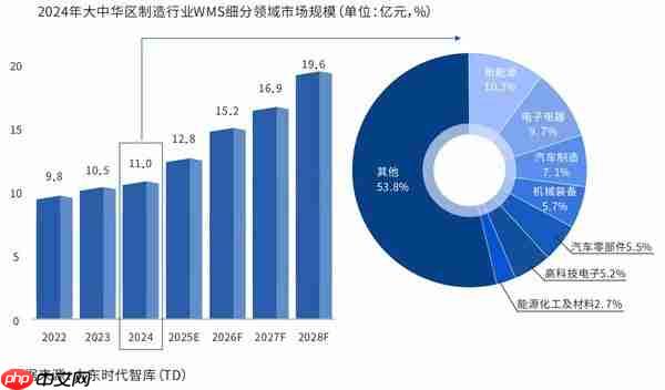 《2026大中华区制造行业仓储管理WMS系统行业白皮书》