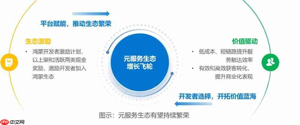 服务分发创新实践:鸿蒙元服务研究报告