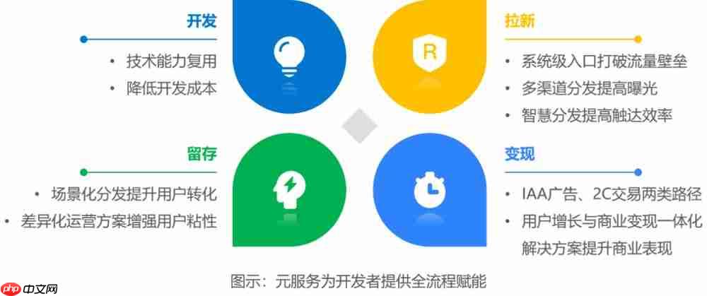 服务分发创新实践:鸿蒙元服务研究报告