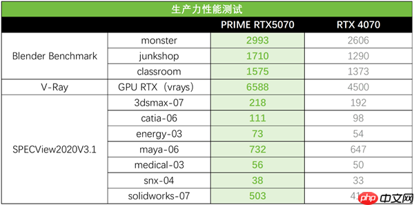 创作者与玩家的全能利器！华硕PRIME 5070大师显卡