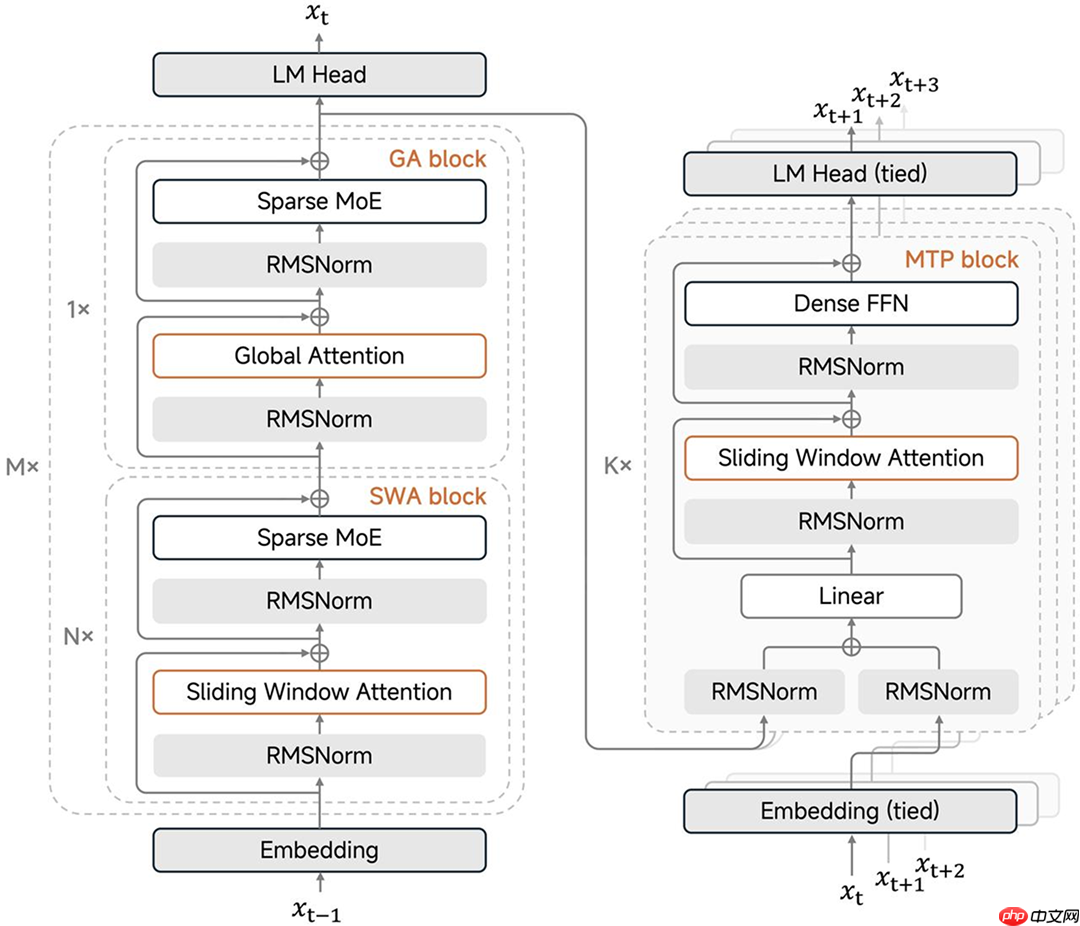 小米开源 Xiaomi MiMo-V2-Flash:高效推理、代码与 Agent 基座模型