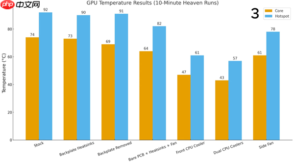 RTX 2060装上双CPU塔式散热器:热点温度骤降35°C!