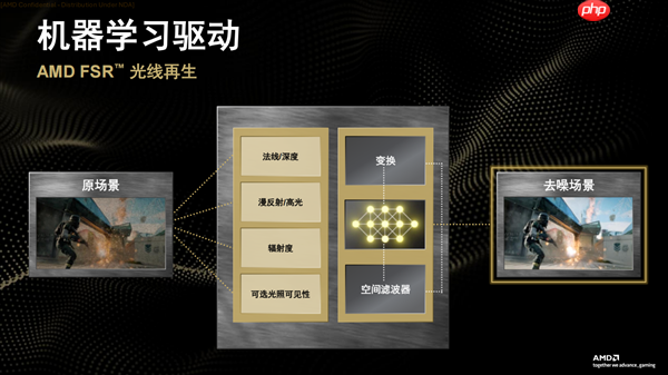 性能平均提升3.5倍！AMD正式发布FSR Redstone：支持百余款游戏