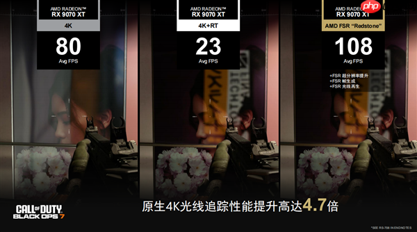性能平均提升3.5倍！AMD正式发布FSR Redstone：支持百余款游戏