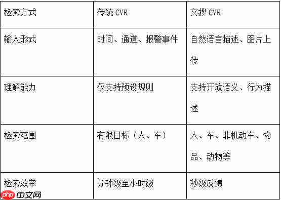 海量视频数据快速查找？海康威视文搜CVR，存得住，搜得准，查得快