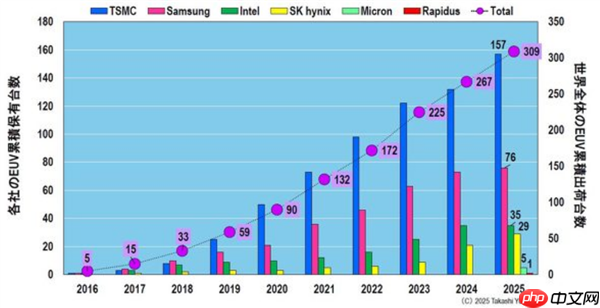 世界第一芯片厂的底气:台积电买走EUV光刻机10年来一半产量