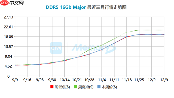 现货价暴涨3倍 内存涨价堪比30年前Win95问世：连续上涨已成定局