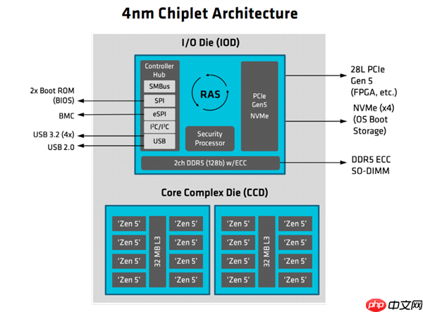 AMD发布EPYC嵌入式2005系列处理器:友商一半功耗、频率高35%