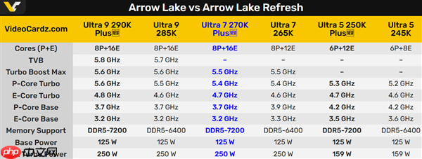 酷睿Ultra 7 270K Plus性能仅提升5%:基准频率反而更低