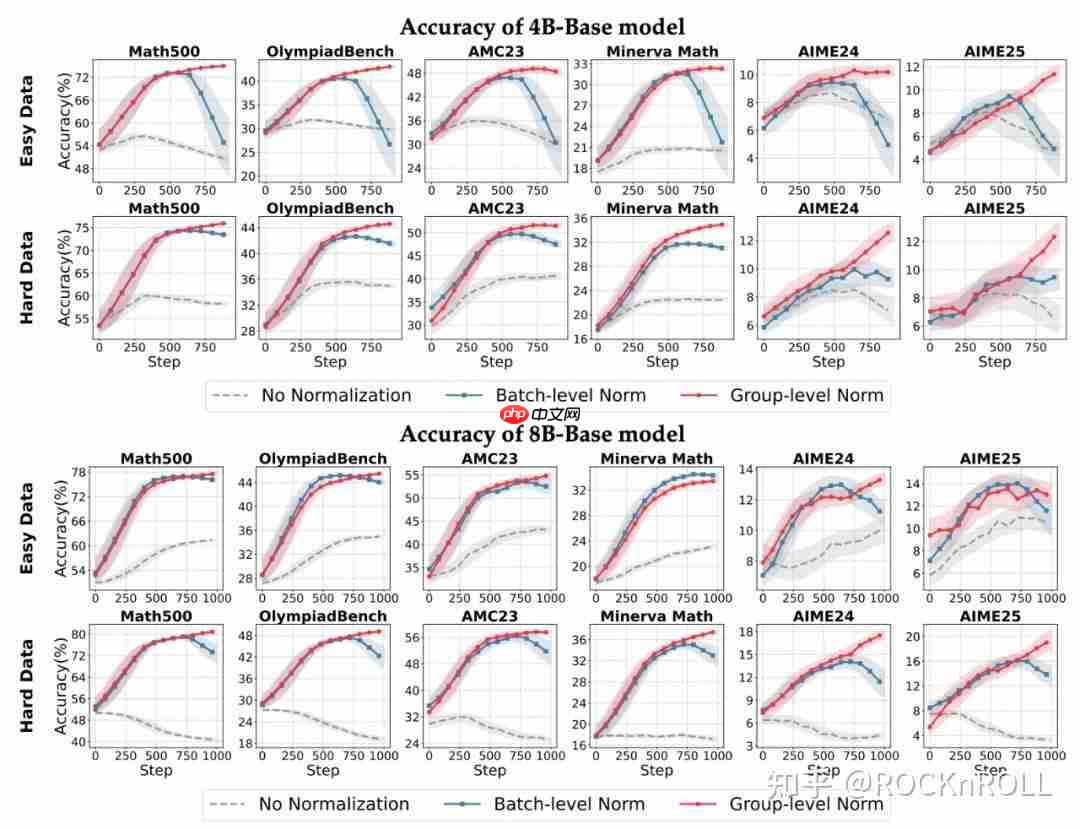 从繁杂技巧到极简方案：阿里 ROLL 团队带来 RL4LLM 新实践