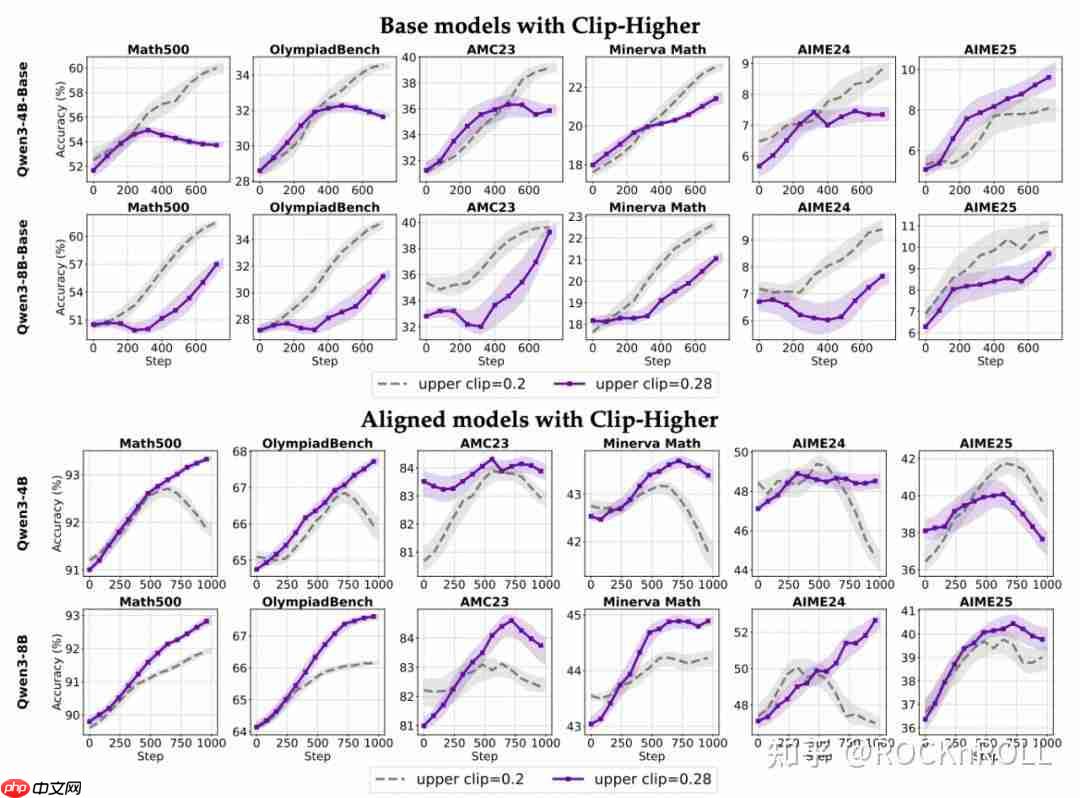 从繁杂技巧到极简方案：阿里 ROLL 团队带来 RL4LLM 新实践