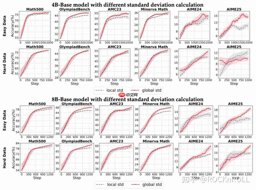 从繁杂技巧到极简方案：阿里 ROLL 团队带来 RL4LLM 新实践