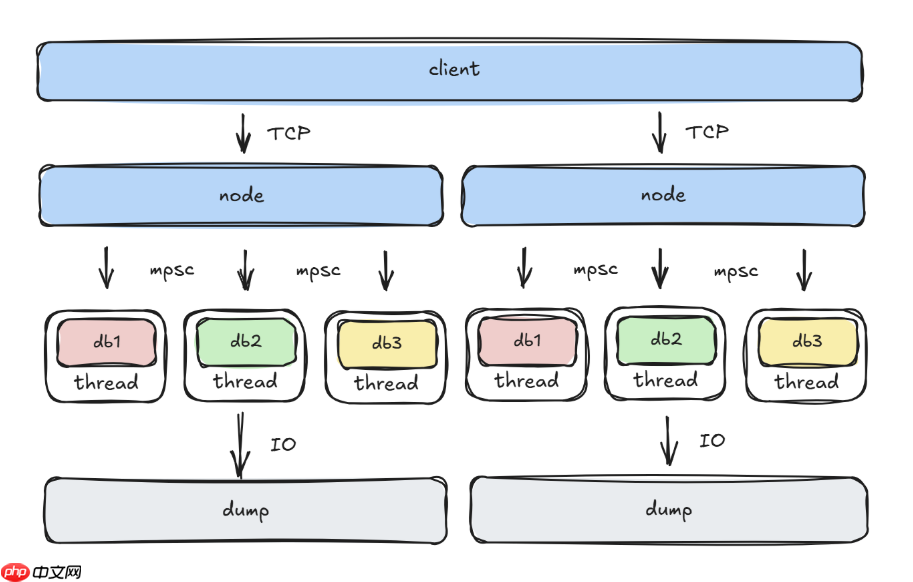 Rudis v0.2.0 正式发布，高性能内存数据库