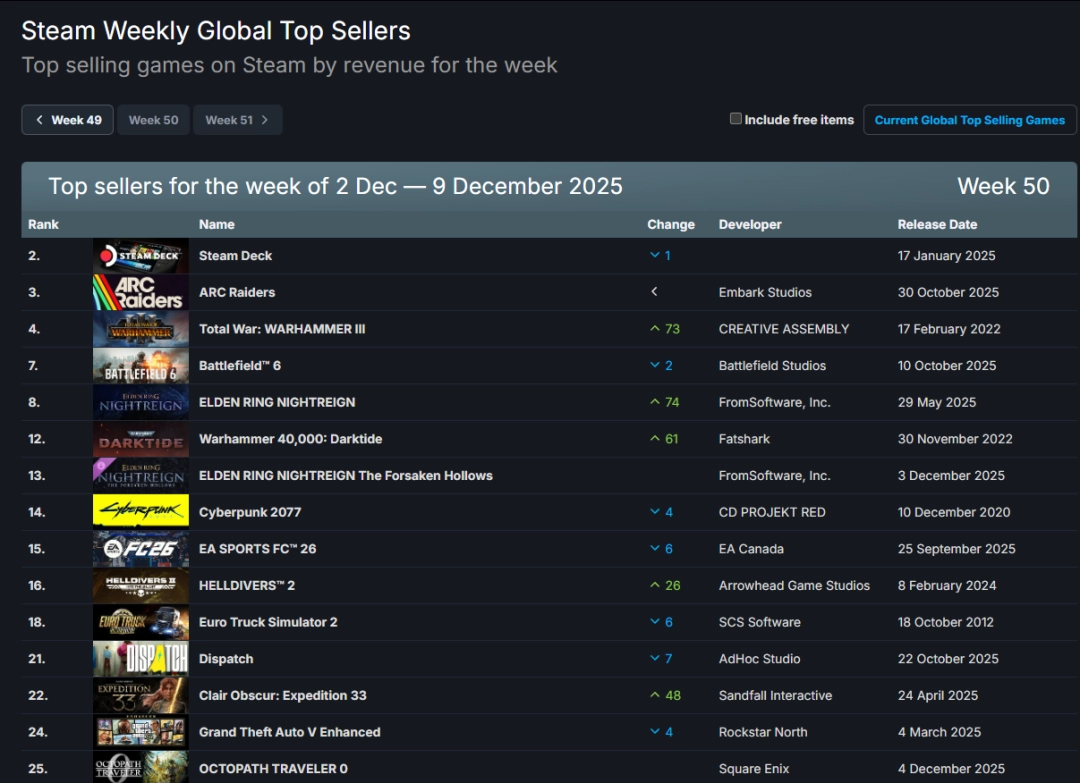 Steam新一周销量榜：《艾尔登法环：黑夜君临》携手DLC上榜