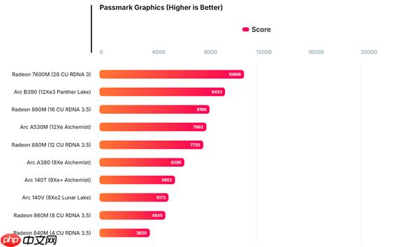 Intel锐炫B390集显再现身跑分:比AMD Radeon 890M快了16%