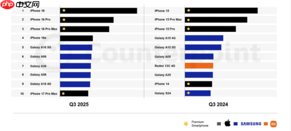 全球智能手机市场最新排名:苹果占五席 三星领跑安卓