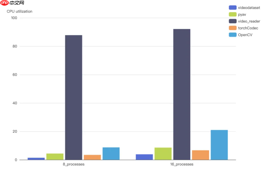 智元开源 VideoDataset:基于 GPU 硬件解码的 VLM 训练加速利器