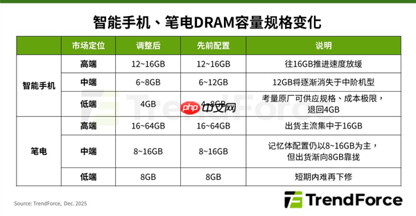 明年内存大涨:12GB内存将在中端手机上消失