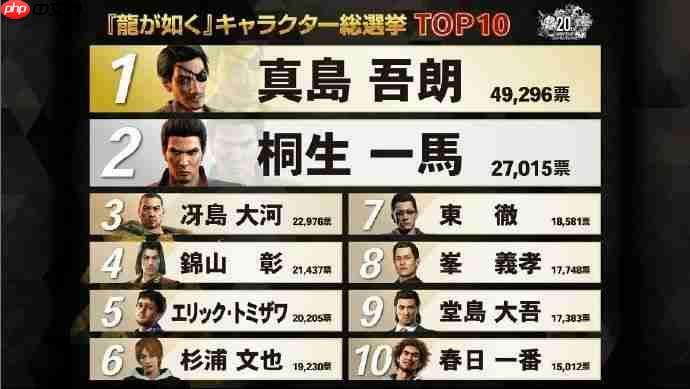 十人共演舞台剧! 《如龙》系列角色人气投票结果公布
